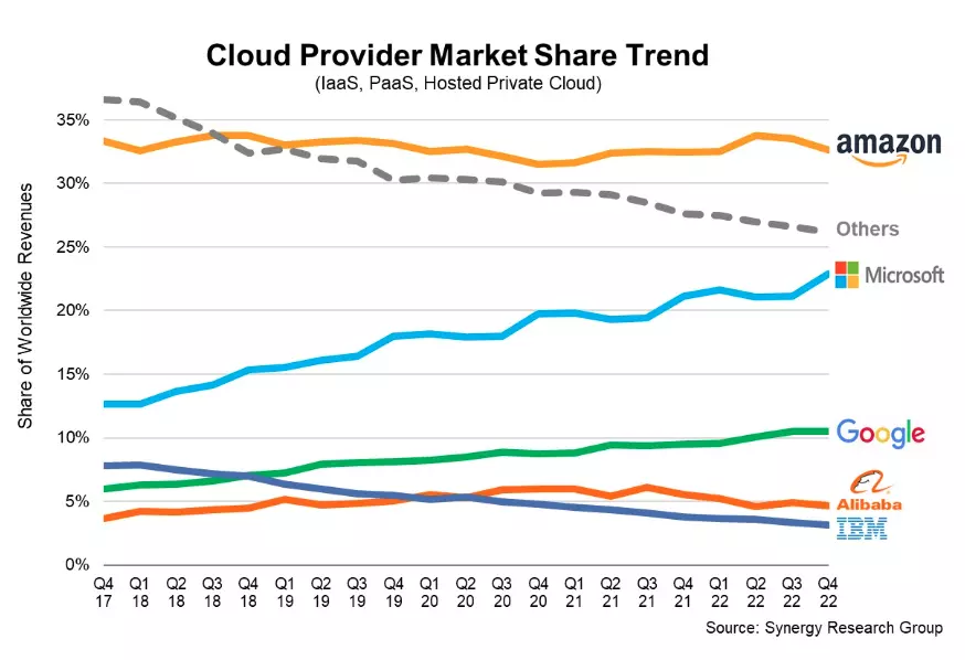 Cloud Service Provider Line Graph